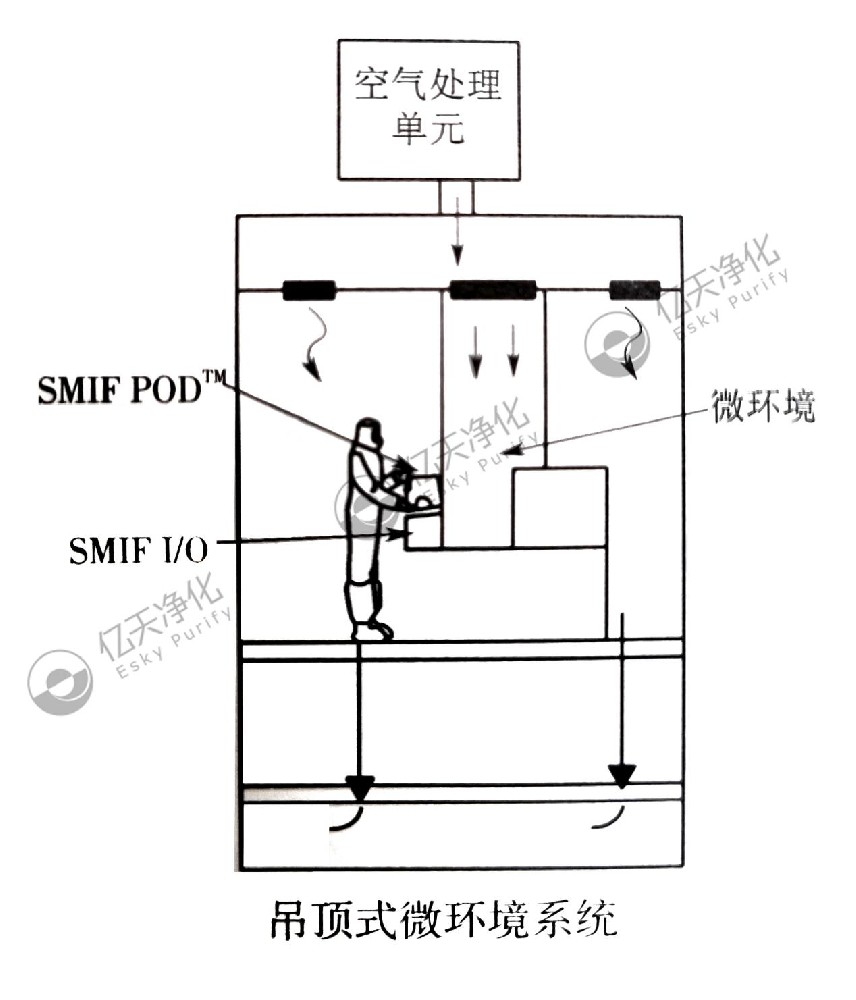 电子洁净室局部微环境系统
